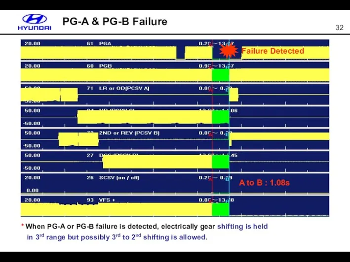 PG-A & PG-B Failure * When PG-A or PG-B failure