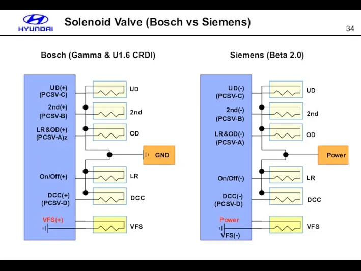 GND Solenoid Valve (Bosch vs Siemens) UD 2nd OD LR