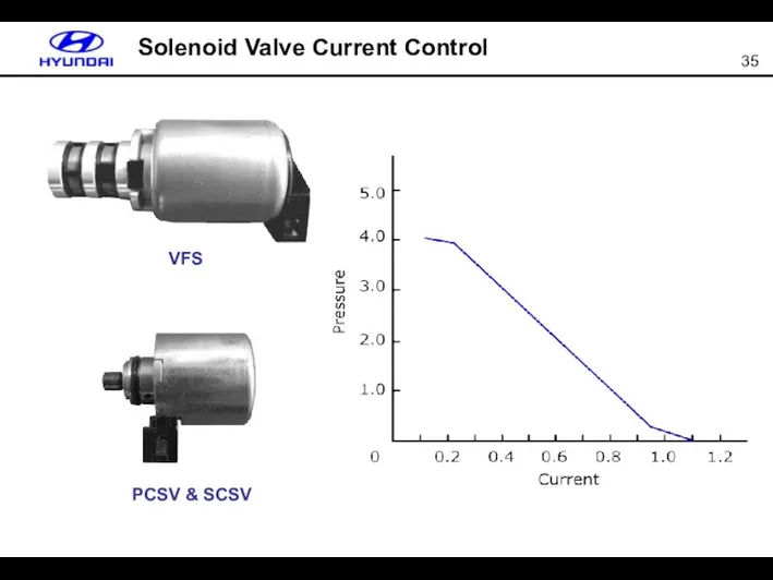Solenoid Valve Current Control VFS PCSV & SCSV