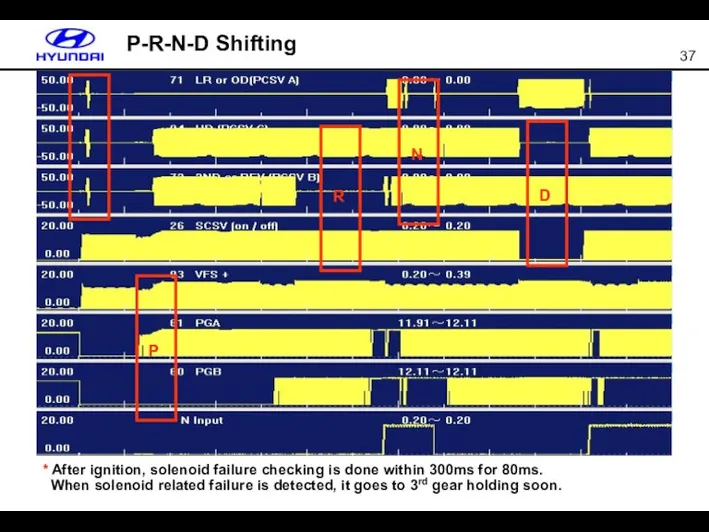 P-R-N-D Shifting P R N D * After ignition, solenoid