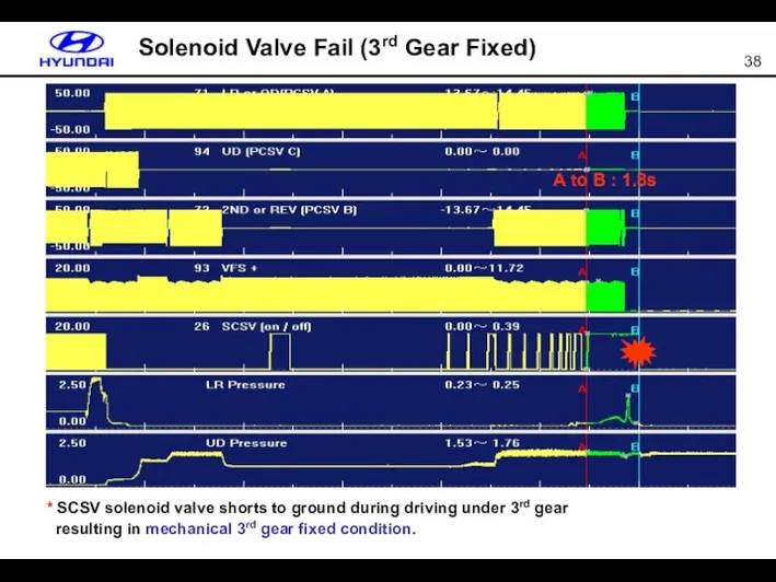 Solenoid Valve Fail (3rd Gear Fixed) A to B :