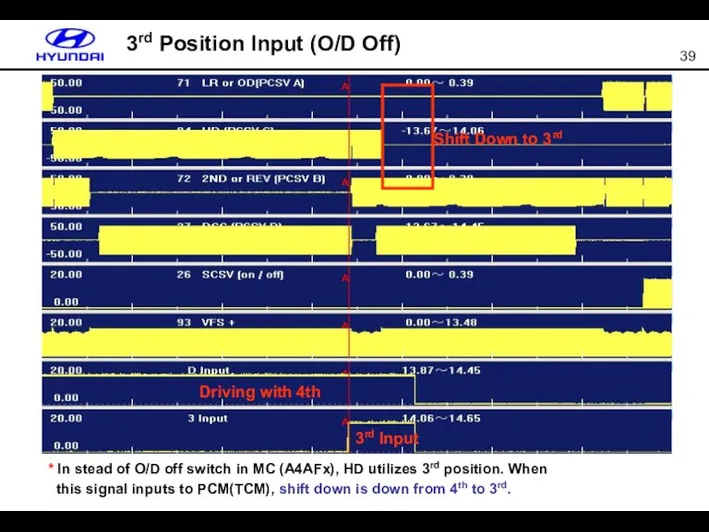 3rd Position Input (O/D Off) * In stead of O/D