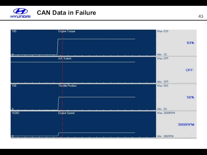CAN Data in Failure