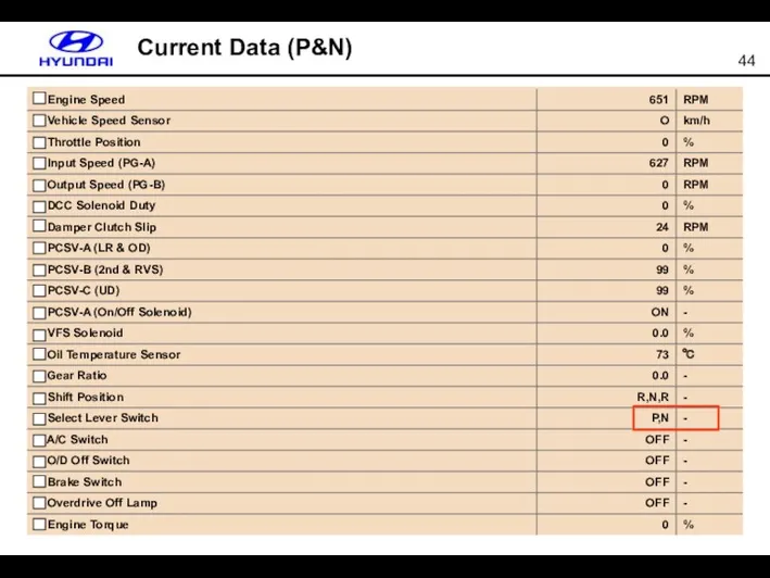 Current Data (P&N)