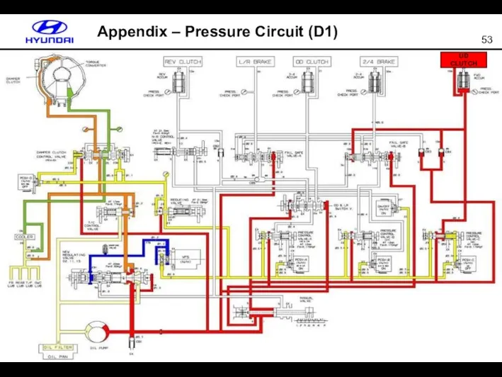 Appendix – Pressure Circuit (D1) UD CLUTCH