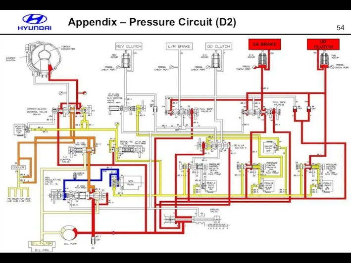 Appendix – Pressure Circuit (D2) UD CLUTCH 2/4 BRAKE