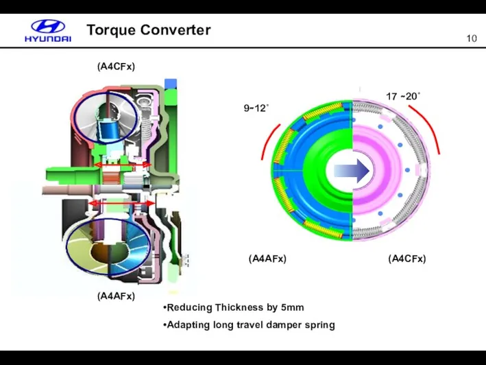 Torque Converter Reducing Thickness by 5mm Adapting long travel damper spring