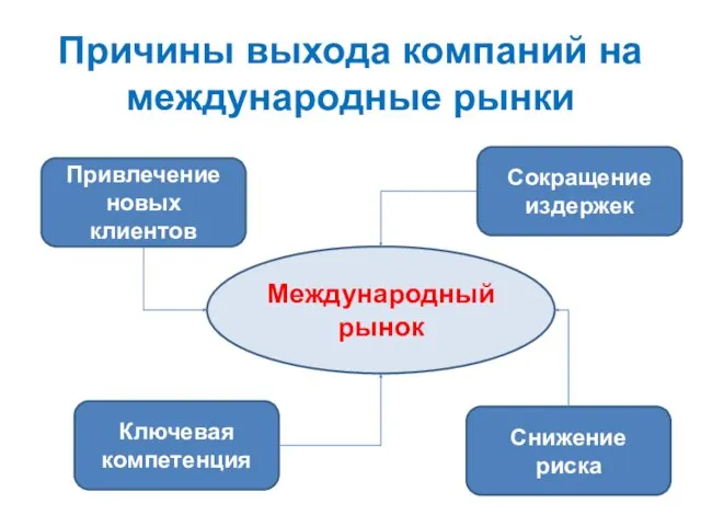 Причины выхода компаний на международные рынки Международный рынок Привлечение новых