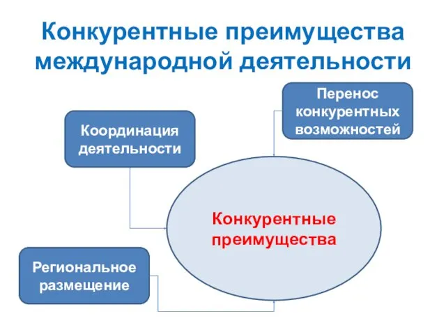 Конкурентные преимущества международной деятельности Конкурентные преимущества Координация деятельности Перенос конкурентных возможностей Региональное размещение