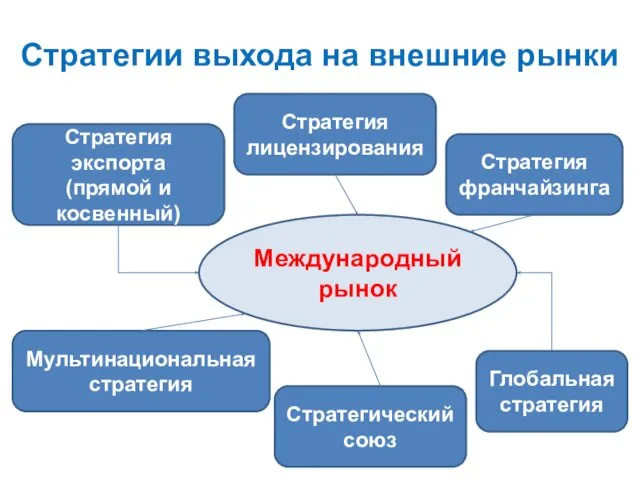 Стратегии выхода на внешние рынки Международный рынок Стратегия экспорта (прямой и косвенный) Стратегия