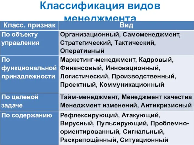 Классификация видов менеджмента