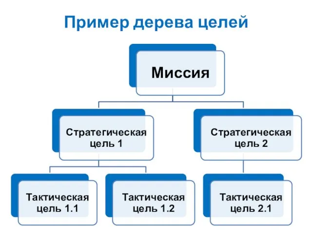 Пример дерева целей