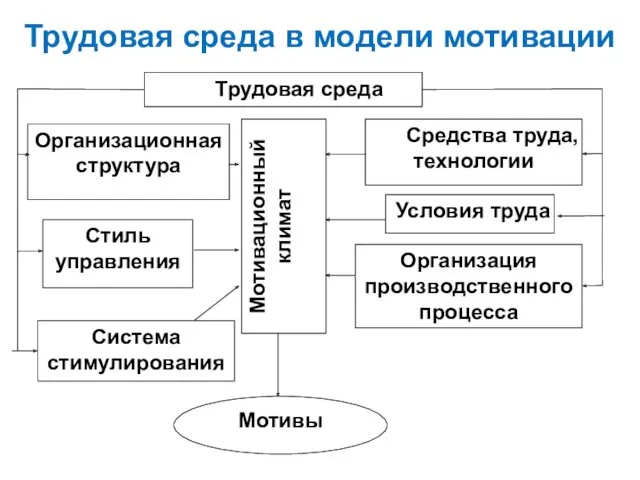 Трудовая среда в модели мотивации