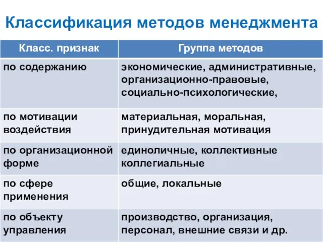 Классификация методов менеджмента