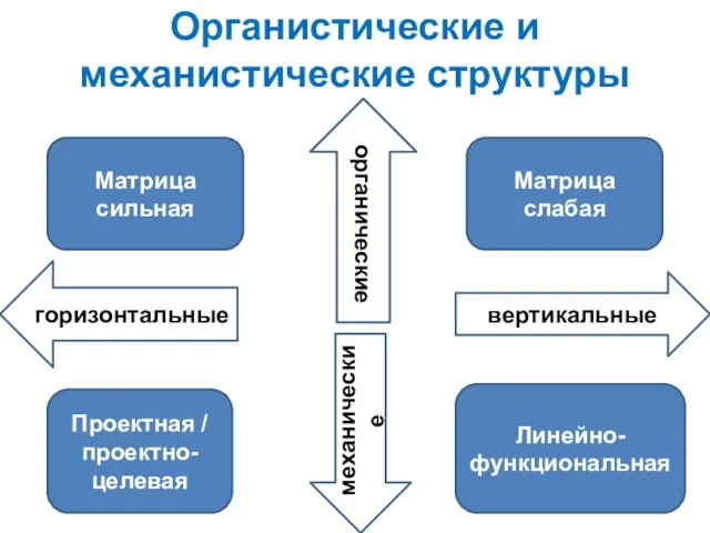 Органистические и механистические структуры органические вертикальные горизонтальные механические Матрица сильная Матрица слабая Проектная / проектно-целевая Линейно-функциональная