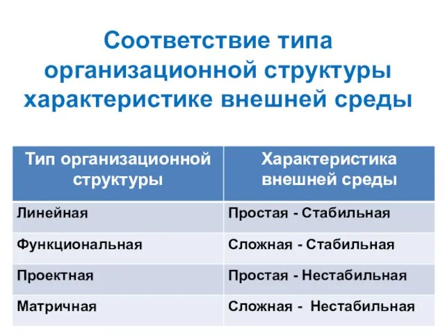 Соответствие типа организационной структуры характеристике внешней среды