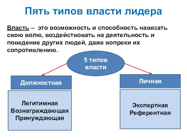 Пять типов власти лидера Власть – это возможность и способность