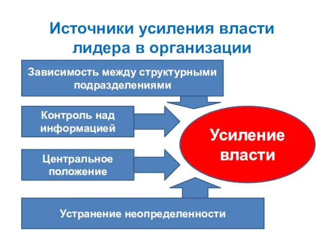 Источники усиления власти лидера в организации Зависимость между структурными подразделениями Контроль над информацией