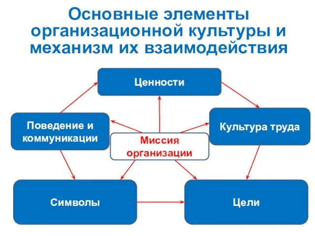 Основные элементы организационной культуры и механизм их взаимодействия Ценности Поведение