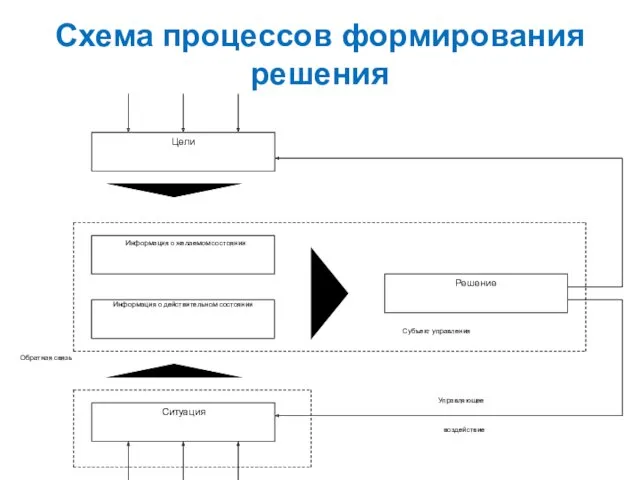 Схема процессов формирования решения