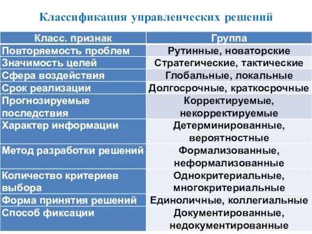 Классификация управленческих решений