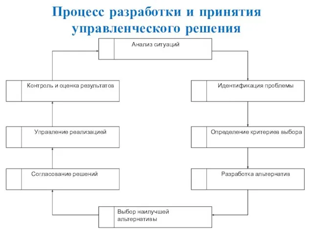 Процесс разработки и принятия управленческого решения