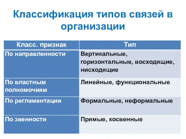 Классификация типов связей в организации