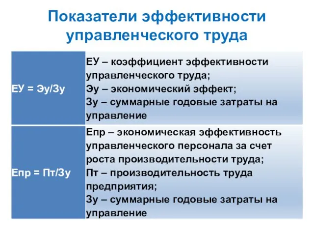 Показатели эффективности управленческого труда