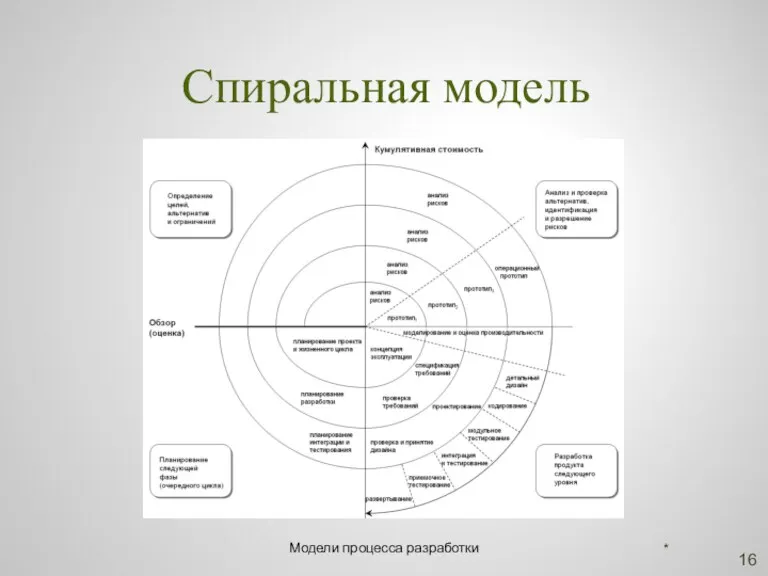 Спиральная модель * Модели процесса разработки