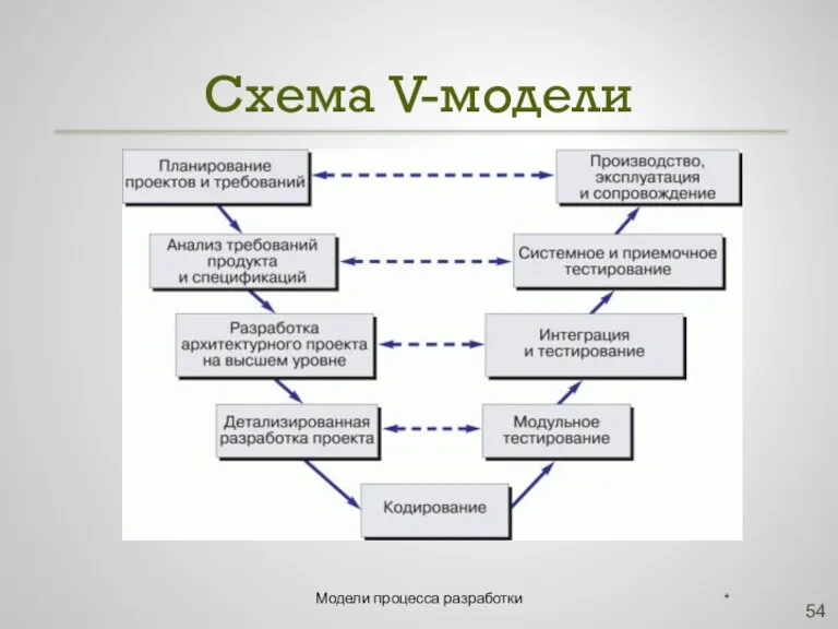 Схема V-модели * Модели процесса разработки