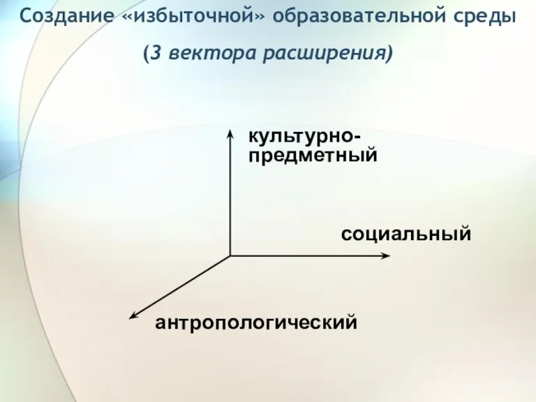 антропологический культурно- предметный социальный Создание «избыточной» образовательной среды (3 вектора расширения)