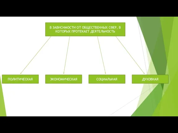 В ЗАВИСИМОСТИ ОТ ОБЩЕСТВЕННЫХ СФЕР, В КОТОРЫХ ПРОТЕКАЕТ ДЕЯТЕЛЬНОСТЬ ПОЛИТИЧЕСКАЯ ЭКОНОМИЧЕСКАЯ СОЦИАЛЬНАЯ ДУХОВНАЯ
