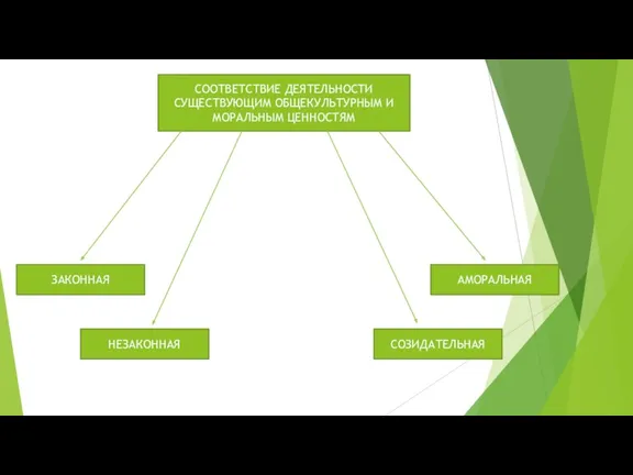 СООТВЕТСТВИЕ ДЕЯТЕЛЬНОСТИ СУЩЕСТВУЮЩИМ ОБЩЕКУЛЬТУРНЫМ И МОРАЛЬНЫМ ЦЕННОСТЯМ ЗАКОННАЯ НЕЗАКОННАЯ АМОРАЛЬНАЯ СОЗИДАТЕЛЬНАЯ