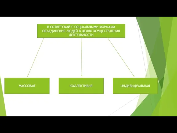 В СОТВЕТСВИЙ С СОЦИАЛЬНЫМИ ФОРМАМИ ОБЪЕДИНЕНИЯ ЛЮДЕЙ В ЦЕЛЯХ ОСУЩЕСТВЛЕНИЯ ДЕЯТЕЛЬНОСТИ МАССОВАЯ КОЛЛЕКТИВНЯ ИНДИВИДУАЛЬНАЯ