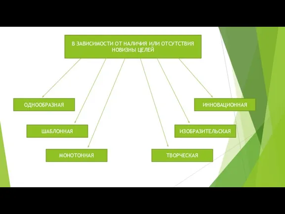 В ЗАВИСИМОСТИ ОТ НАЛИЧИЯ ИЛИ ОТСУТСТВИЯ НОВИЗНЫ ЦЕЛЕЙ ОДНООБРАЗНАЯ ШАБЛОННАЯ МОНОТОННАЯ ИННОВАЦИОННАЯ ИЗОБРАЗИТЕЛЬСКАЯ ТВОРЧЕСКАЯ
