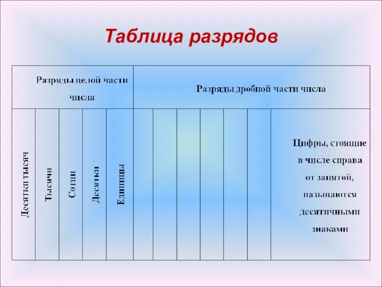 Таблица разрядов