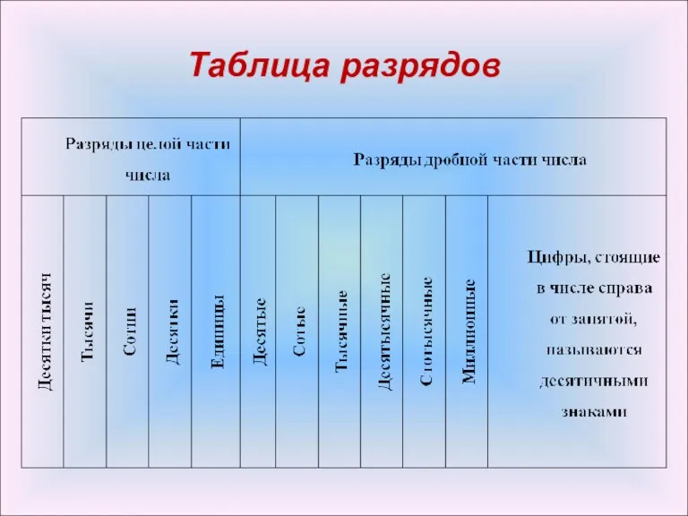 Таблица разрядов