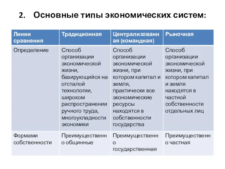 2. Основные типы экономических систем: