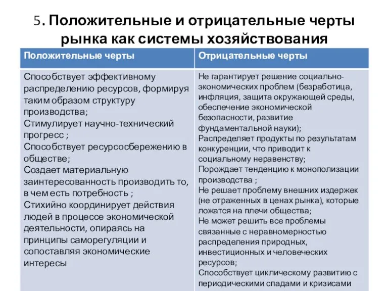 5. Положительные и отрицательные черты рынка как системы хозяйствования