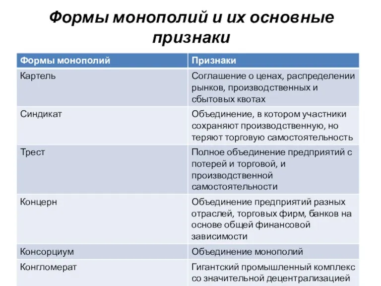 Формы монополий и их основные признаки