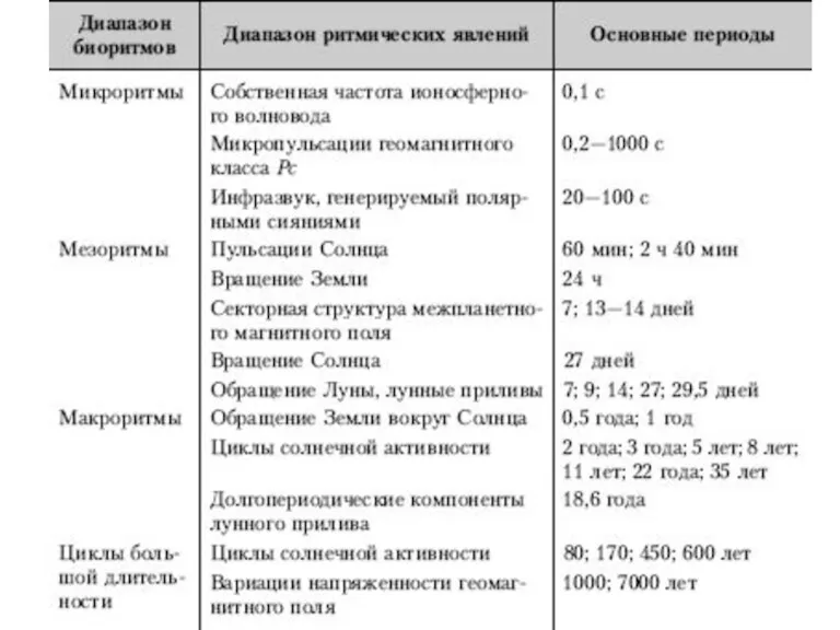 По величине периода биологические ритмы выстраиваются в широкий спектр –