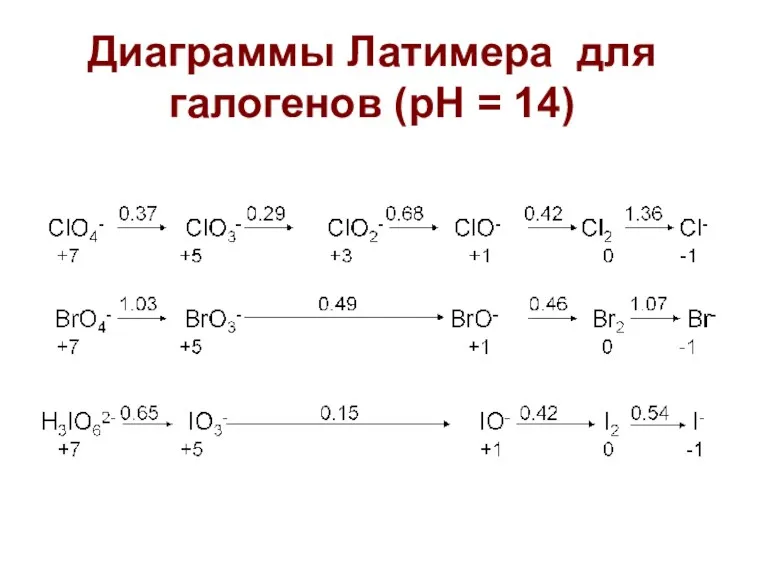 Диаграммы Латимера для галогенов (рН = 14)