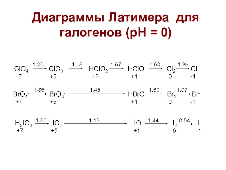 Диаграммы Латимера для галогенов (рН = 0)