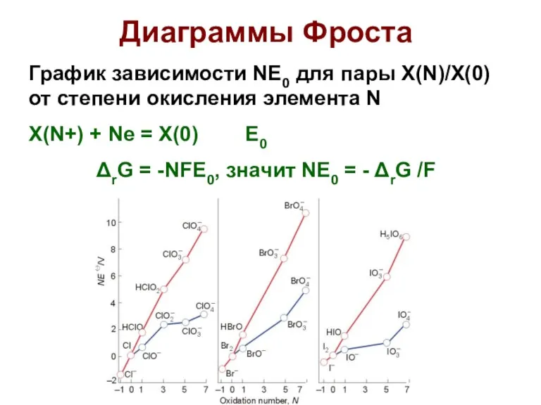 Диаграммы Фроста График зависимости NE0 для пары X(N)/X(0) от степени