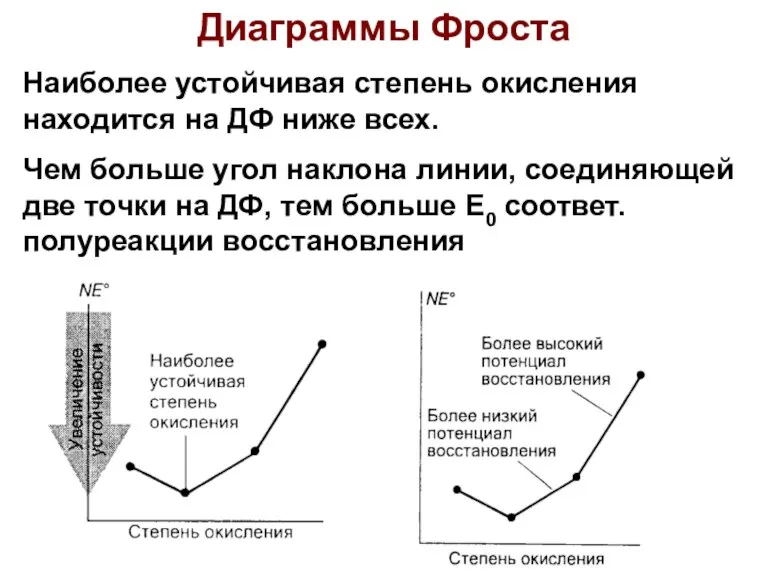 Диаграммы Фроста Наиболее устойчивая степень окисления находится на ДФ ниже