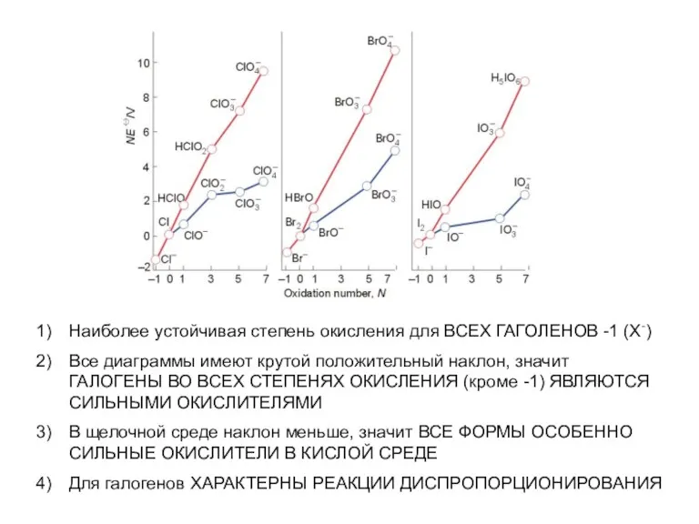 Наиболее устойчивая степень окисления для ВСЕХ ГАГОЛЕНОВ -1 (Х-) Все