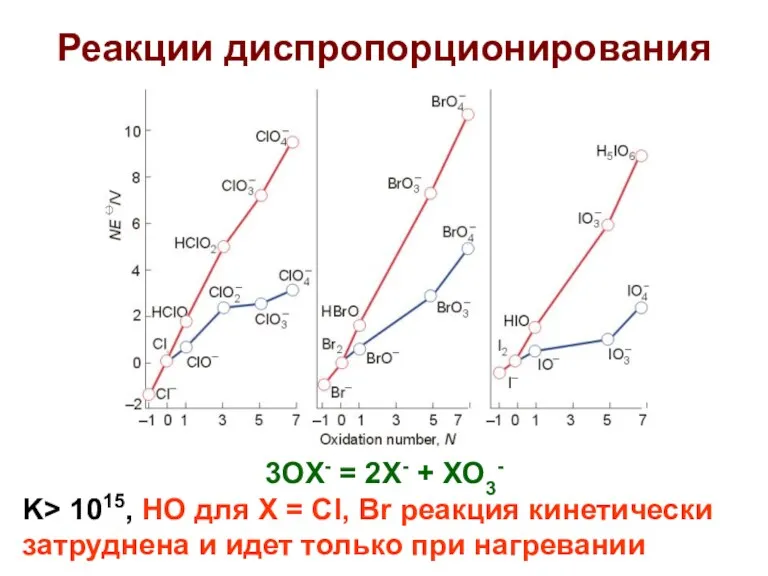 Реакции диспропорционирования 3OX- = 2X- + XO3- K> 1015, НО