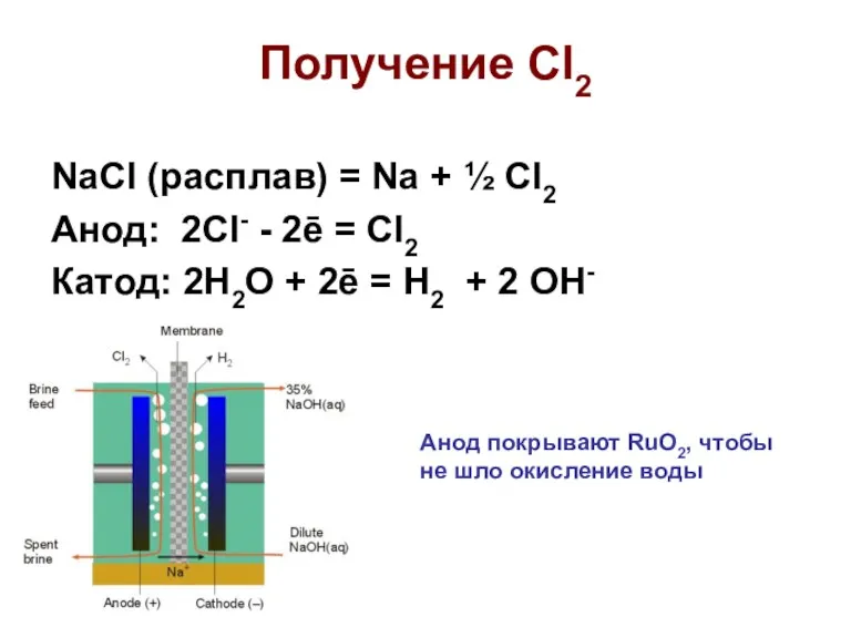 Получение Cl2 NaCl (расплав) = Na + ½ Cl2 Анод: