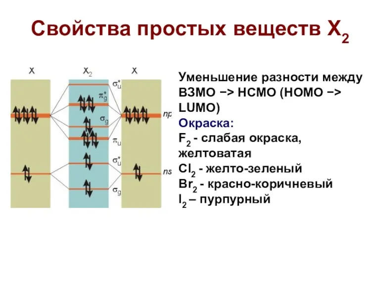 Свойства простых веществ X2 Уменьшение разности между ВЗМО −> НCМО