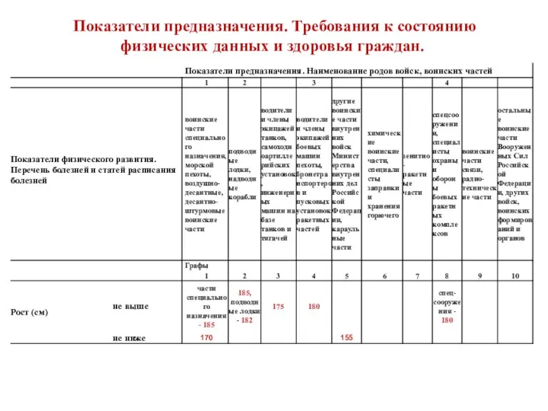 Показатели предназначения. Требования к состоянию физических данных и здоровья граждан.